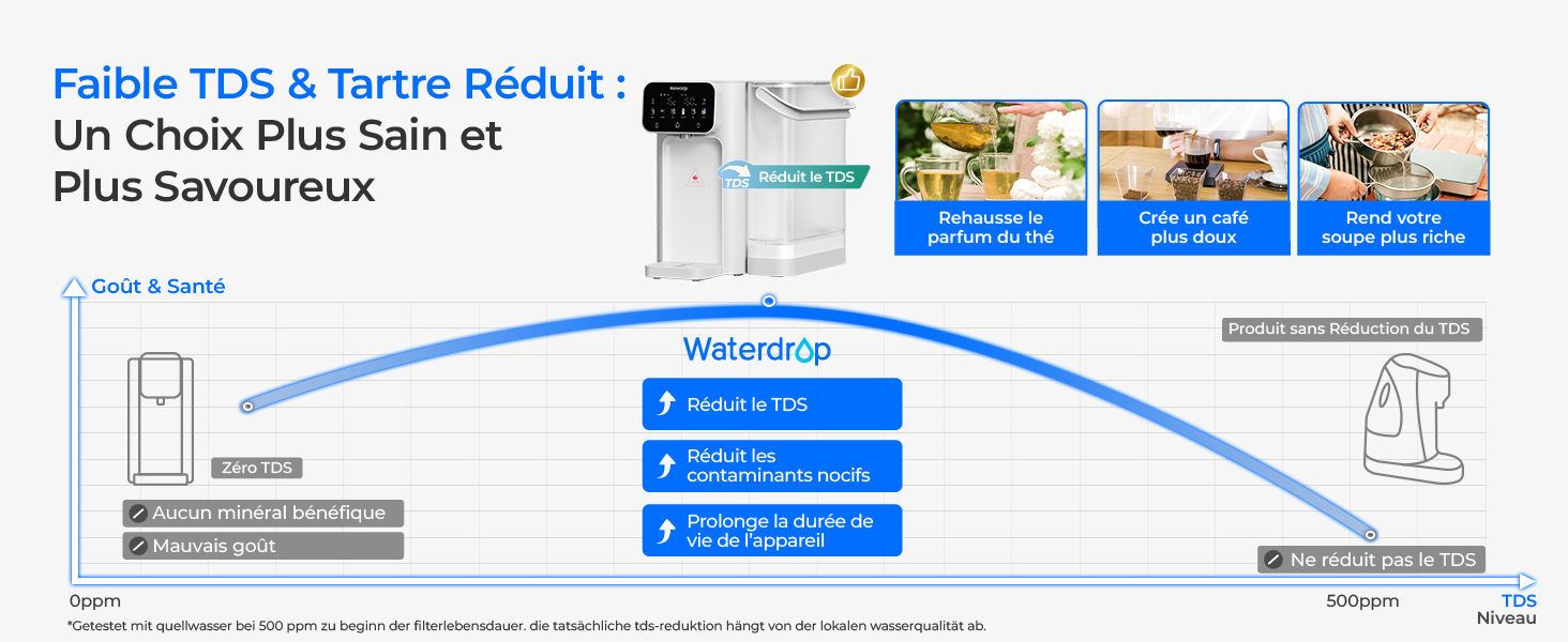 Le texte indique « Plus Savoureux » et « Faible TDG &amp; Tartre Réduit ». Schéma d'information sur le produit montrant le débit d'eau ou la disposition du système de filtration avec des lignes de raccordement bleues.