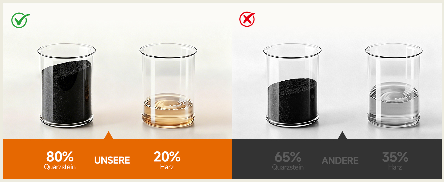 Der Text lautet „80% DRINGEND“ mit Häkchen und „20%“ mit X-Markierung. Dies zeigt den Vergleich von vier Glasbehältern mit unterschiedlichen Flüssigkeiten. Orangefarbene und dunkelgraue Prozentbalken geben die Wirksamkeit des Produkts oder die Vergleichskennzahlen an.