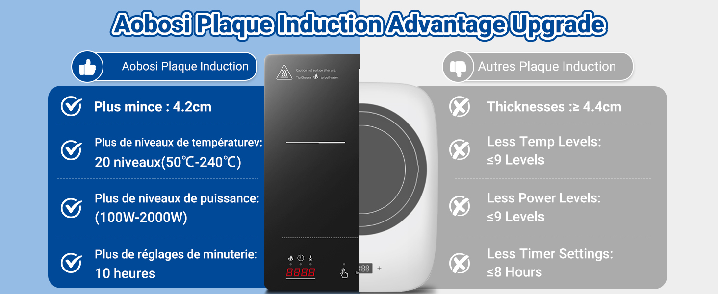 Tableau comparatif montrant les caractéristiques de la table de cuisson à induction, mettant en évidence une épaisseur de 4,2 cm, une plage de température de 50 à 240 °C, des niveaux de puissance allant jusqu'à 2 000 W et des réglages de minuterie sur 10 heures