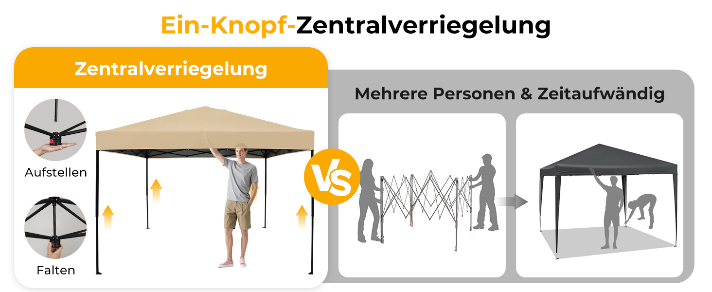 Der Text lautet „Ein-Knopf Zentralverriegelung“ und „Zentralverriegelung“ und „Mehrere Personen &amp; Zeitaufwändig“. Diagramm, das Möbelanordnungssysteme mit Symbolen zeigt.