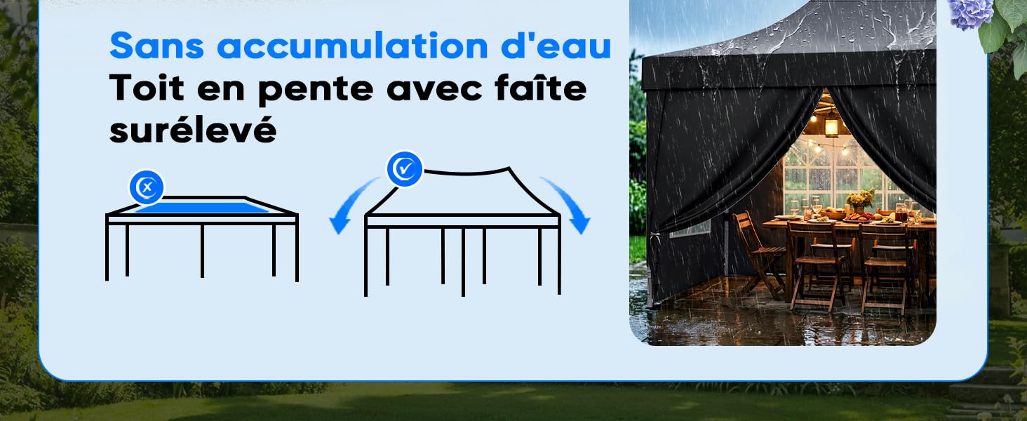 Le texte se lit comme suit : « Sans accumulation d'eau » et « Toit en pente avec faîtage surélevé ». Schéma illustrant le système de drainage du toit avec texte en français et flèches.