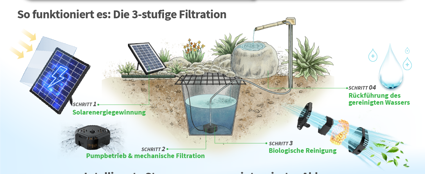 Stabile Wasserzirkulation am Tag