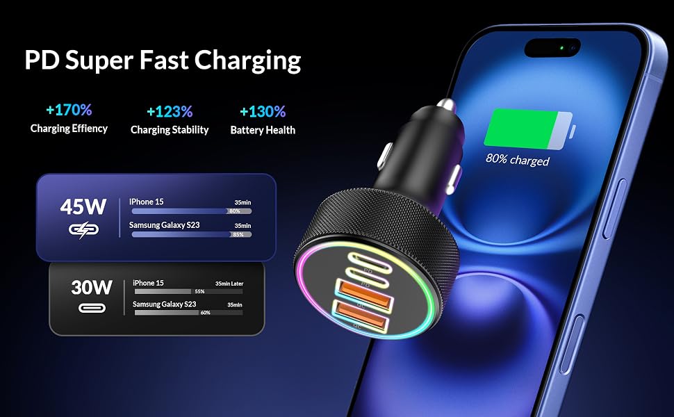 PD Super Fast Charging car adapter with 45W and 30W USB-C ports. Displays charging speeds up to 170% and 80% battery charge in 35 minutes.
