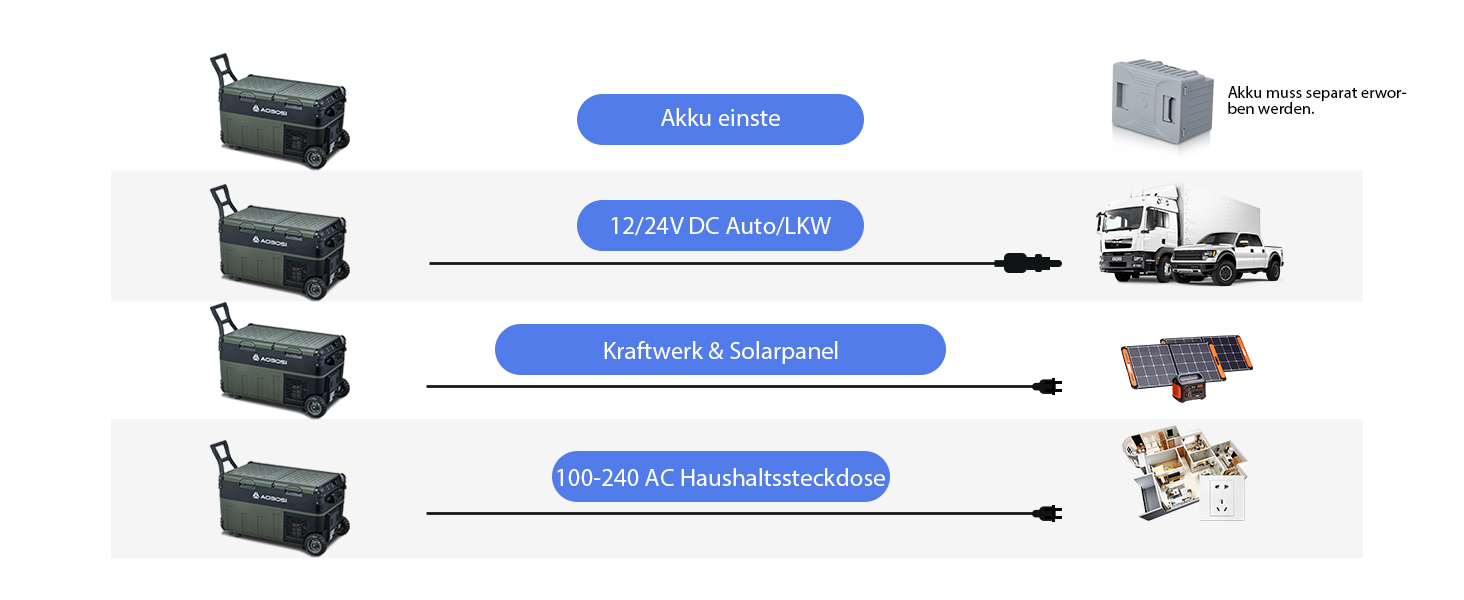 Das Diagramm zeigt die Batterieanschlüsse an verschiedene Geräte, einschließlich Wechselstromsteckdosen, Gleichstromsteckdosen und USB-Anschlüsse. Enthält Bilder von Lastwagen, Bargeld und elektronischen Geräten.