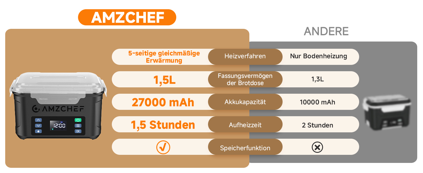 Der Text lautet „AMZCHEF“, „ANDERE“, „1.8L“, „27600 mAh“, „1.8 Steam“. Die Vergleichstabelle der Produktspezifikationen zeigt ein orangefarbenes und weißes Gerät mit Digitalanzeige und mehreren Funktionssymbolen und Textbeschriftungen.