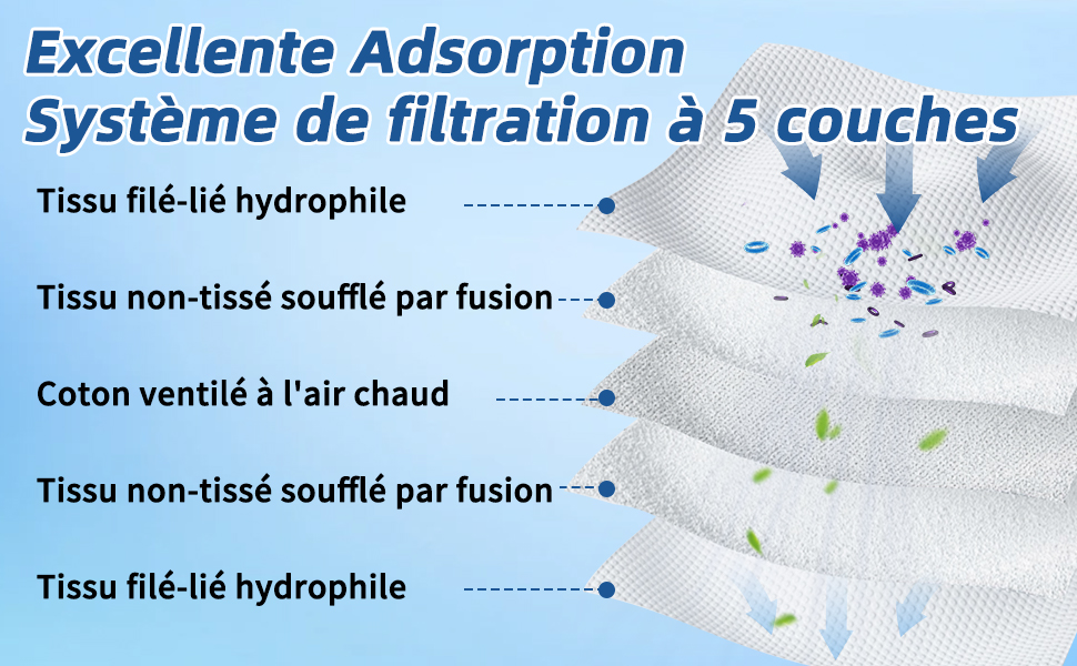 Schéma du système de filtration à 5 couches. Les couches étiquetées comprennent le coton filé hydrophile, le coton non tissé soufflé par fusion, le coton posé à l'air et une autre couche spunbond hydrophile et soufflée