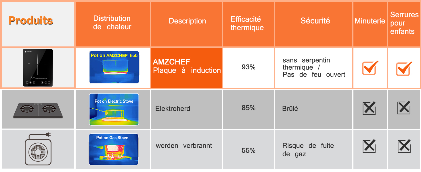 Tableau comparatif des produits montrant les appareils de cuisson. Les caractéristiques incluent la distribution de la chaleur, l'efficacité thermique, la sécurité et la convivialité pour les enfants. Produits listés : plaque de cuisson à induction, cuisinière électrique et cuisinière à gaz