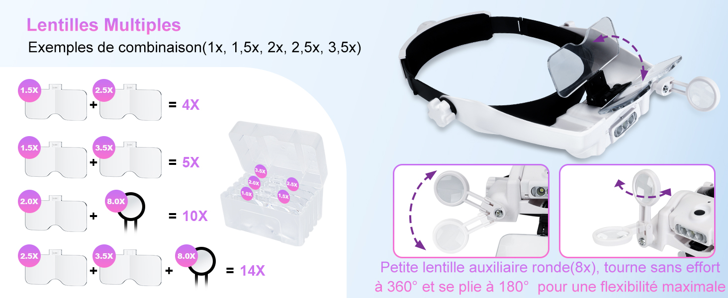 Le texte indique « Lentilles Multiples » et « Exemples de combinaison (1x, 1,5x, 2x, 2,5x, 3,5x) ». Schéma montrant plusieurs combinaisons d'objectifs et niveaux de grossissement avec indicateurs circulaires roses.