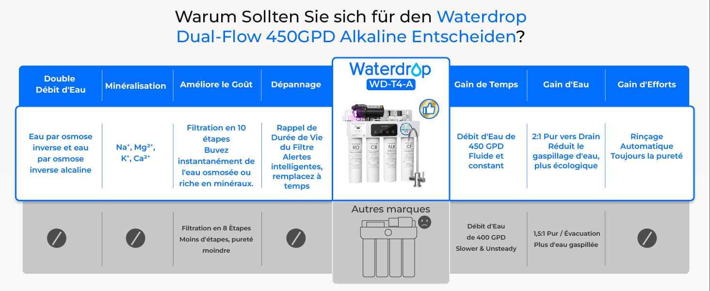Le texte se lit comme suit : « Warum Sollten Sie sich für den Waterdrop Dual-Flow 495GPD Alkaline Entscheiden ? » En-tête bleu avec tableau comparatif présentant les caractéristiques et spécifications de plusieurs produits avec des icônes circulaires et du texte allemand partout.