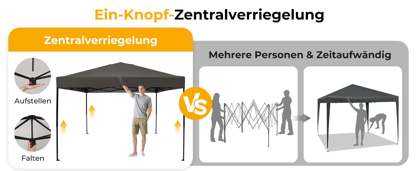 Der Text lautet „Ein-Knopf-Zentralverriegelung“, „Zentralverriegelung“, „Mehrere Personen &amp; Zeitaufwändig“. Diagramm zum Vergleich verschiedener Eingabesysteme mit vereinfachten menschlichen Figuren.