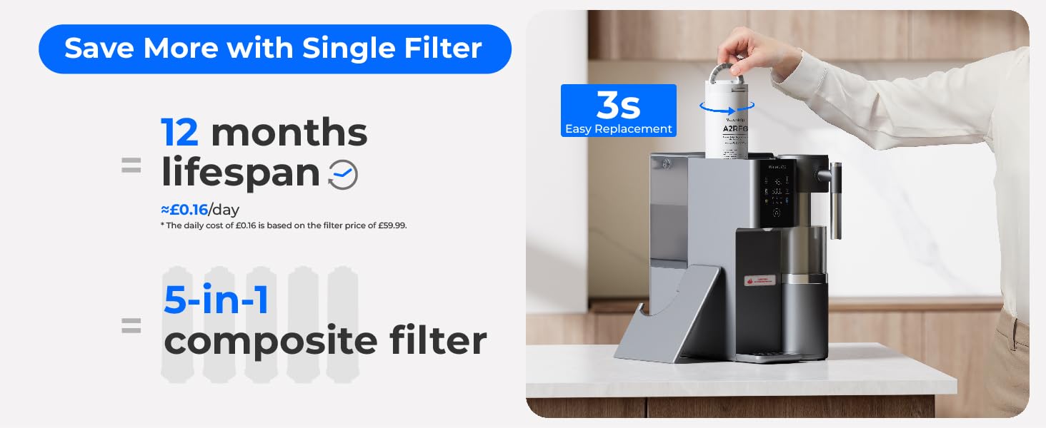 Le texte se lit comme suit : « Économisez davantage avec un seul filtre », « Durée de vie de 12 mois », « Filtre composite 5 en 1 ». Démonstration de l'installation du produit en cuisine.