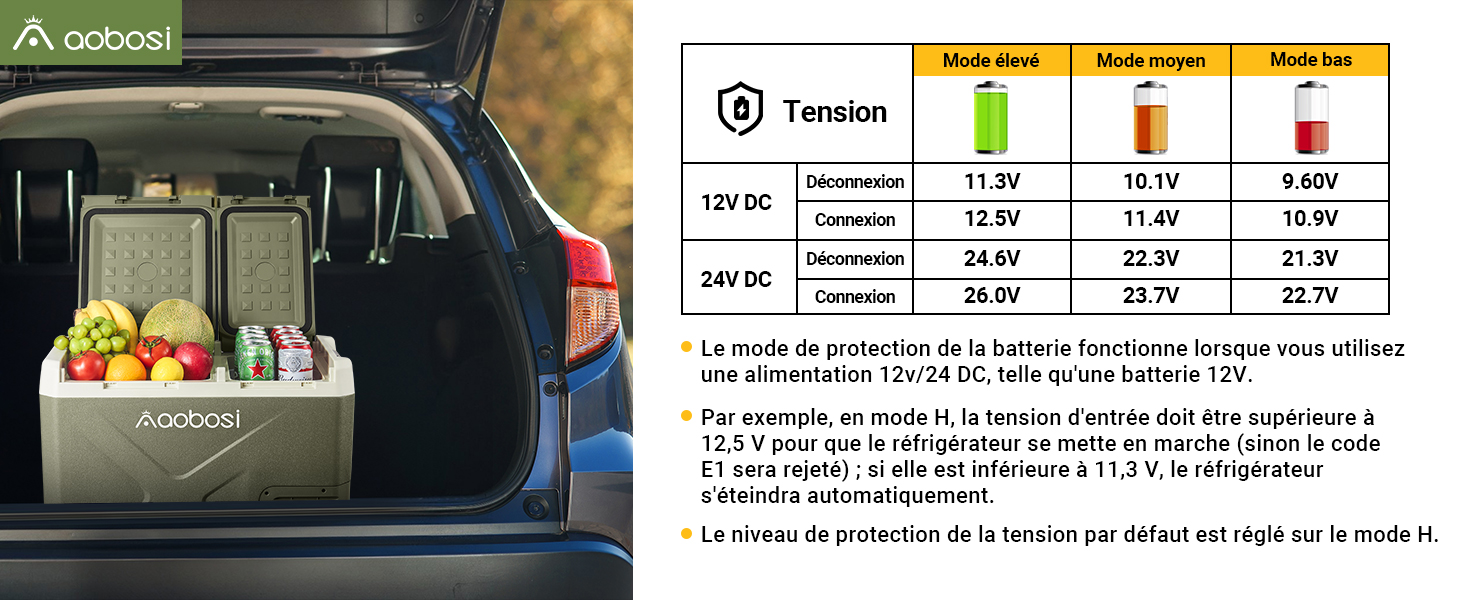 dans le coffre d'une voiture remplie de fruits et de boissons. Le graphique montre les niveaux de tension de la batterie pour différents modes de fonctionnement.