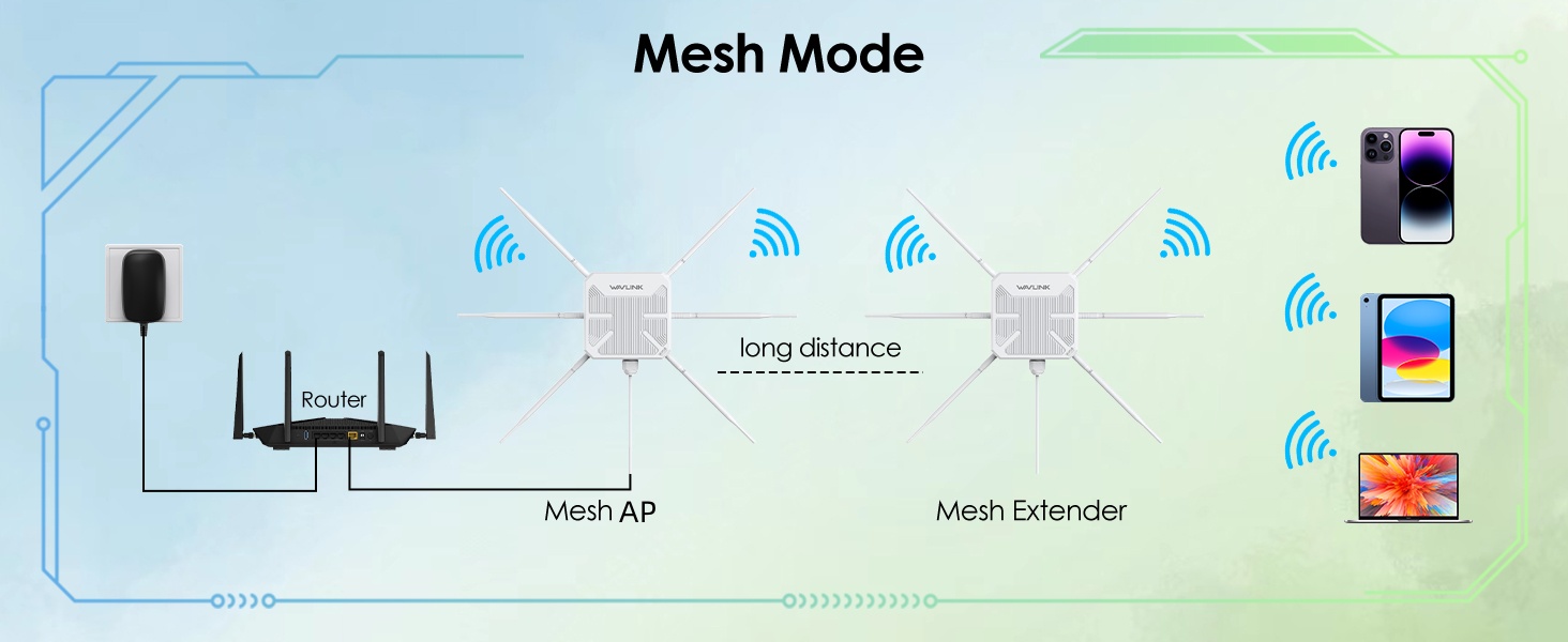 Modalità Mesh