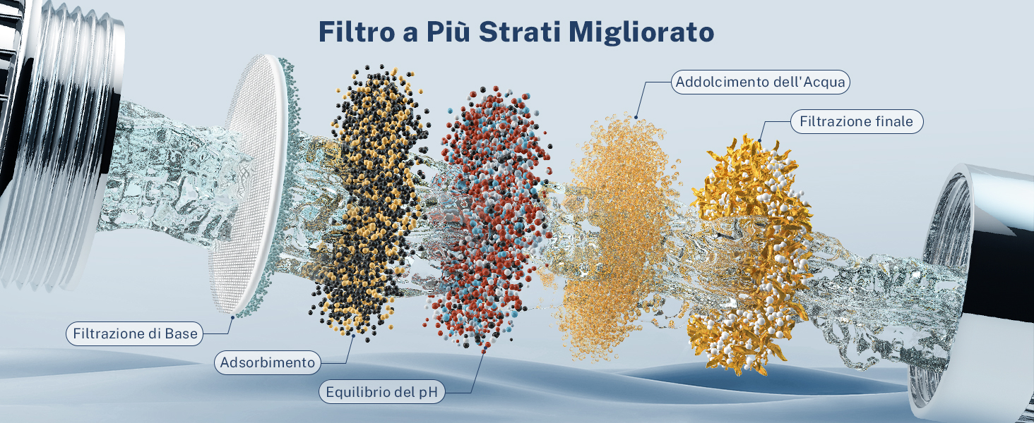 Diagramma che mostra il processo di filtrazione dell'acqua in più fasi. Le particelle colorate rappresentano i contaminanti che vengono rimossi quando l'acqua passa attraverso diversi strati filtranti, dalla filtrazione grossolana