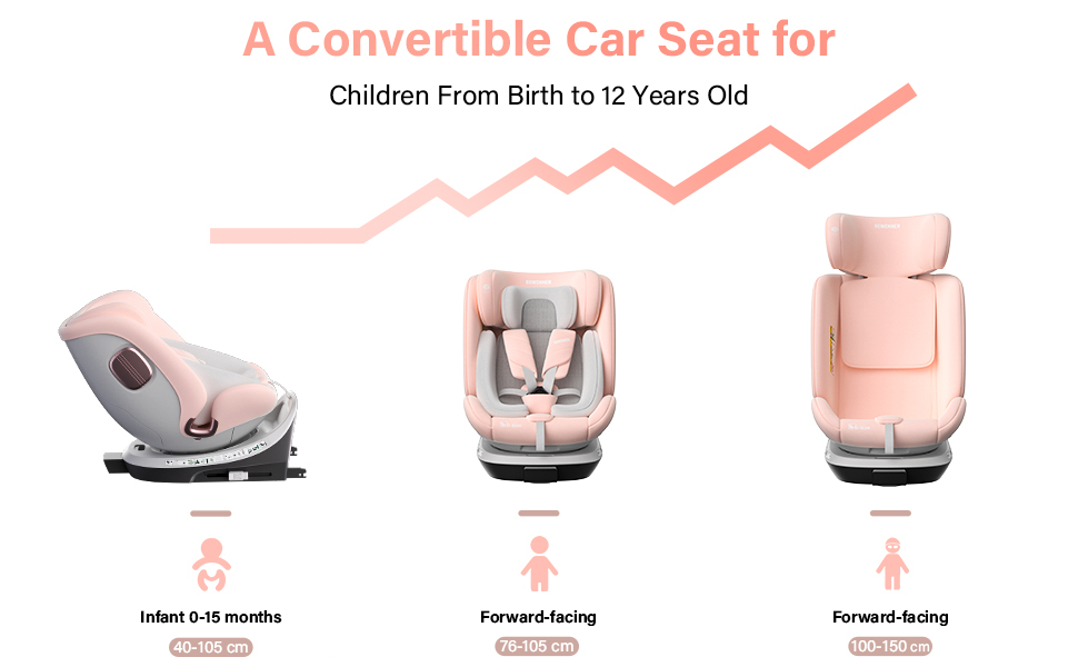 Le texte se lit comme suit : « Un siège auto convertible pour les enfants de la naissance à 12 ans ». Schéma d'évolution du produit montrant les trois étapes d'un siège auto convertible rose/gris dans différentes positions.
