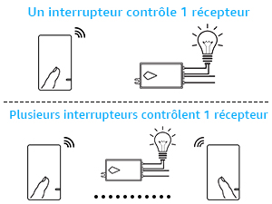 kit interrupteur sans fil interupteur sans fil interieur interrupteur radio extérieur 