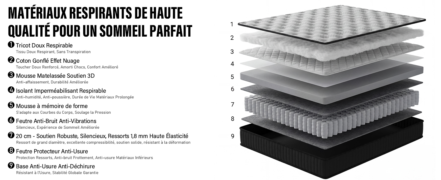 Schéma à vue éclatée d'une construction de matelas multicouche, montrant différentes couches de mousse et de support avec des spécifications en texte français.