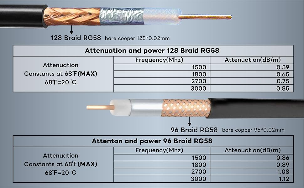 Coaxial cable cross-section with specifications. Table shows attenuation data for 128 Braid RG58 and 96 Braid RG58 cables at different frequencies.