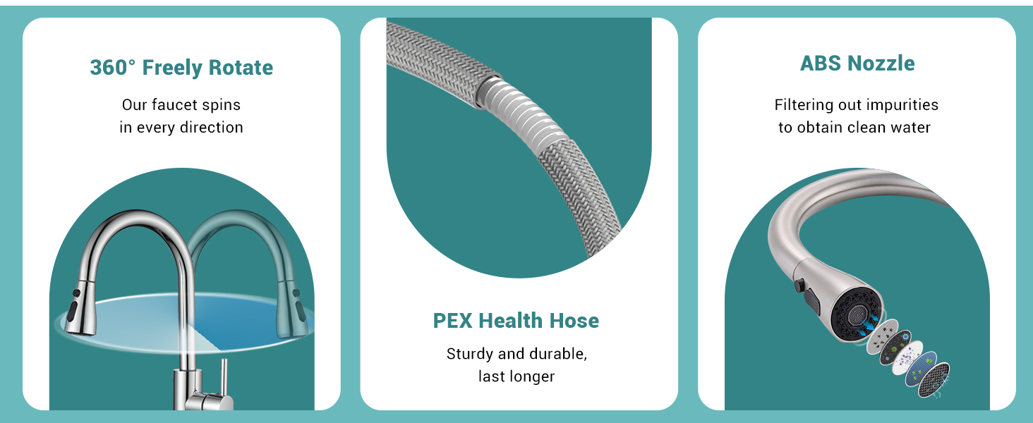 Kitchen faucet features: 360° rotating spout, durable PEX hose, and ABS nozzle for cleaner water. Three panels show faucet rotation, flexible hose, and nozzle cross-section.