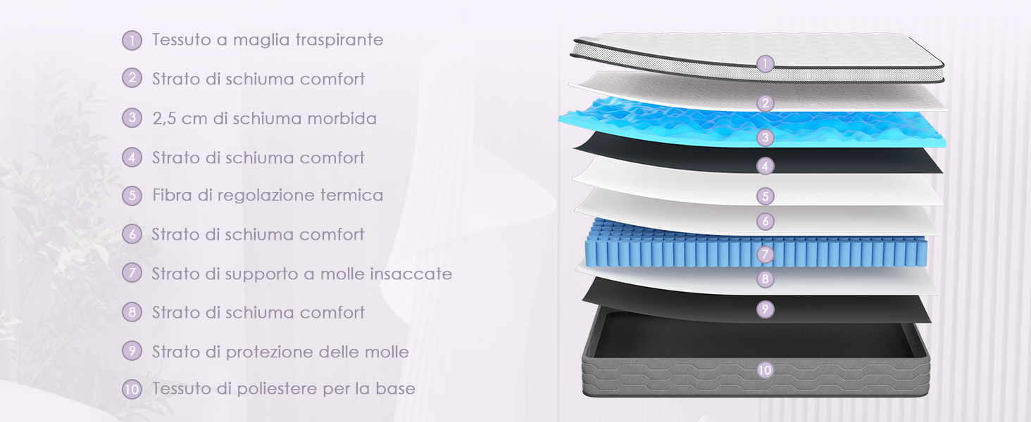 Diagramma della sezione trasversale del materasso a strati che mostra più strati di supporto interni colorati impilati orizzontalmente. Caselle di controllo con le specifiche elencate sul lato sinistro, sebbene il testo non sia chiaramente leggibile.