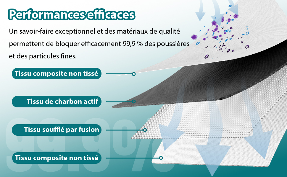 Diagram showing the composition of the multilayer filter. The layers include non-woven composite materials, activated carbon, and meltblown fabrics. Claims to block 99.9% of dust and fine particles.