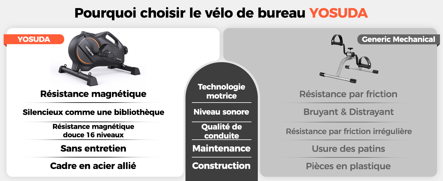 Le texte se lit comme suit : « Pourquoi choisir le vélo de bureau YOSUDA », « Résistance magnétique », « Construction », « Cadre en acier allié ». Schéma technique montrant les caractéristiques des vélos d'exercice en français.