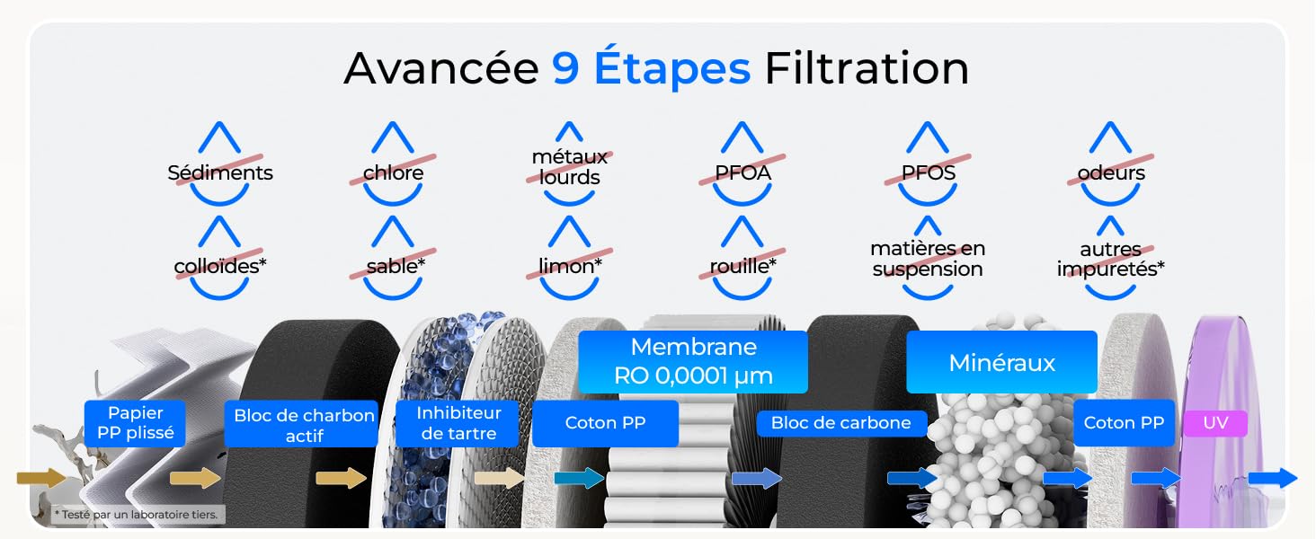 Le texte indique « Filtration avancée en 9 étapes » illustrant le processus de filtration de l'eau en six étapes avec des icônes. Système de carafe de filtration bleu présenté avec cartouches de rechange et accessoires violets inclus.