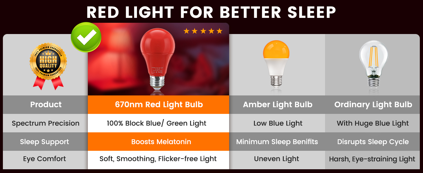 Text reads 'RED LIGHT FOR BETTER SLEEP'. Comparison chart showing 630nm Red Light Bulb with 5-star rating marked as Product, versus Amber Light Bulb and Ordinary Light Bulb. Chart details spectrum precision, sleep support, and eye comfort specifications.