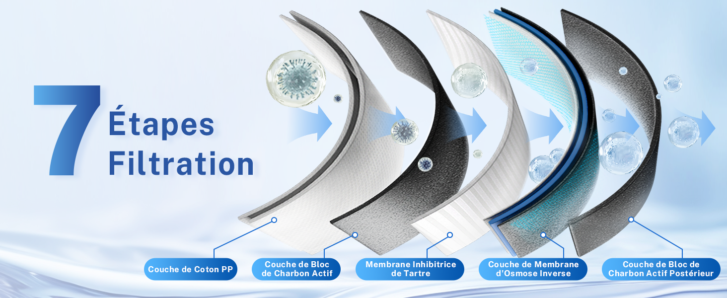 Schéma technique montrant un système de filtration en 7 étapes avec des couches filtrantes incurvées, étiqueté en français « Filtration en 7 étapes » avec des éléments de design bleus et blancs
