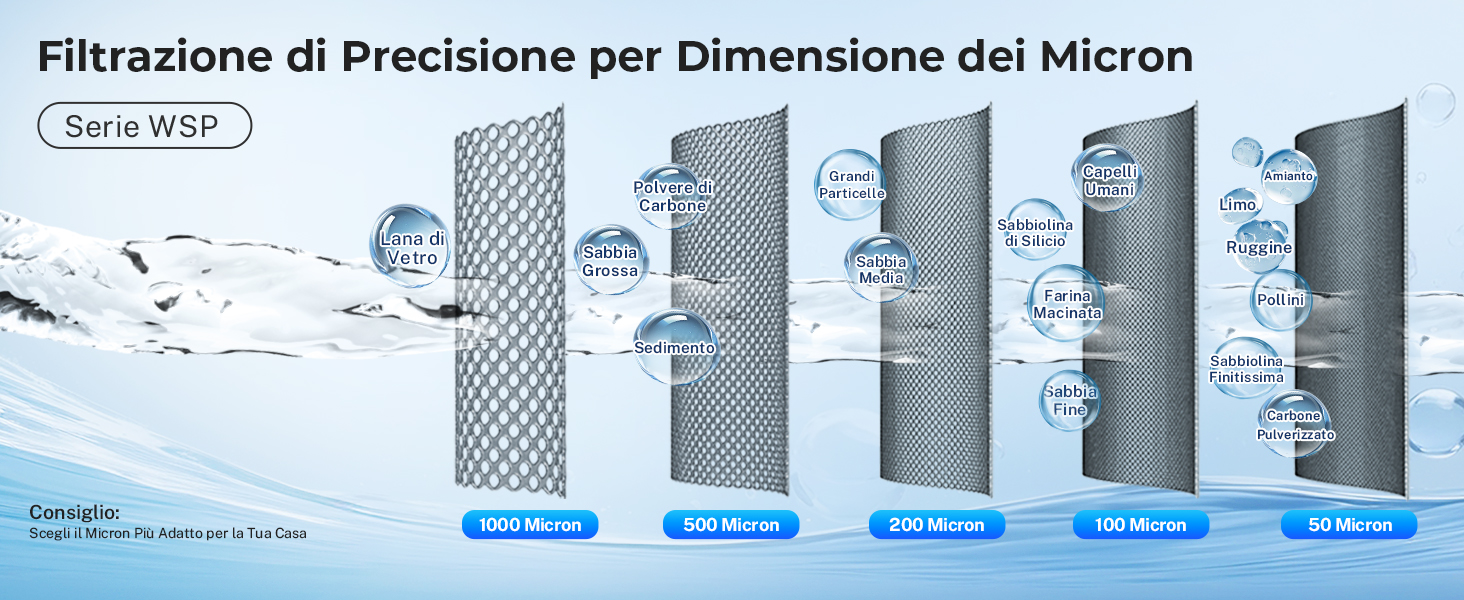 Il testo recita «Filtrazione di Precisione per Dimensione dei Micron». Diagramma tecnico che mostra gli stadi di filtrazione progressiva con grafica blu e bianca.