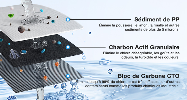 Schéma montrant trois couches de filtration de l'eau : filtre à sédiments, charbon actif granulaire et bloc de charbon CTO, avec un texte décrivant la fonction de chaque couche en français