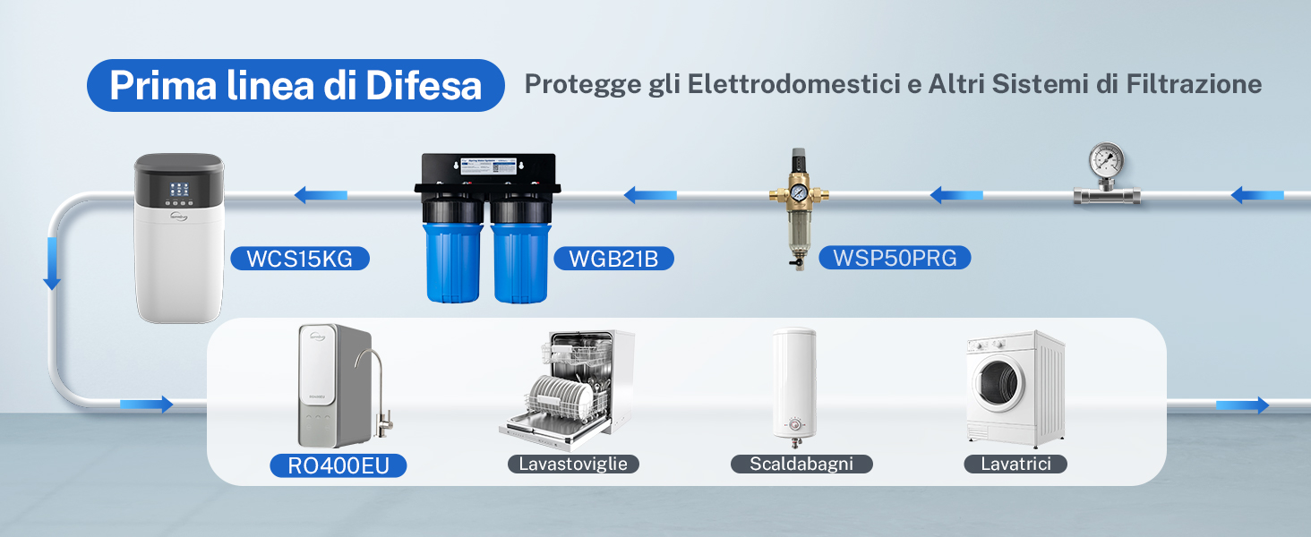Diagramma che mostra il sistema di filtrazione dell'acqua che protegge gli elettrodomestici. Il tubo blu collega i componenti del filtro alla lavastoviglie, allo scaldabagno, alla lavatrice e al manometro. Il testo in italiano descrive la funzione di protezione del sistema