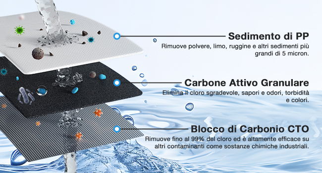 Schema del sistema di filtrazione dell'acqua a tre strati: filtro per sedimenti in PP, carbone attivo granulare e blocco di carbone CTO. Illustra il processo di rimozione dei contaminanti.