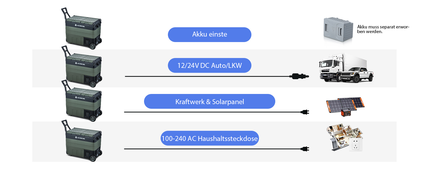Diagramm, das die Kompatibilität von Wechselrichtern mit verschiedenen Geräten zeigt. Veranschaulicht die Verbindung vom Wechselrichter zum LKW und zu mehreren elektronischen Geräten.