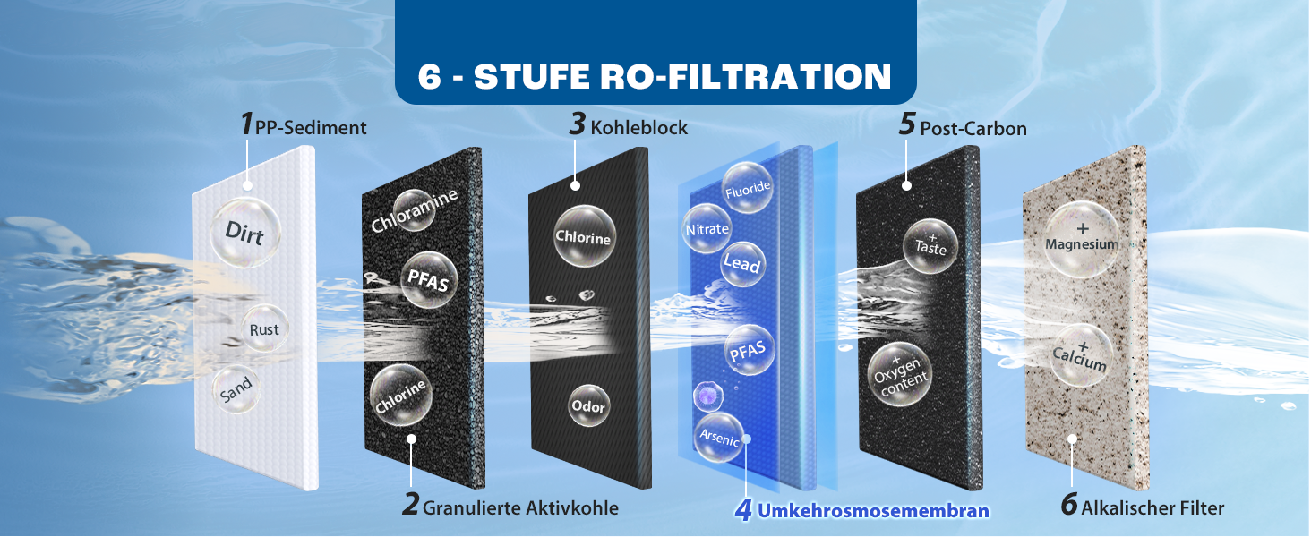 Das Diagramm zeigt ein 6-stufiges RO-Filtrationssystem mit mehreren nacheinander angezeigten Filterpatronen, die vom Filter vor dem Sediment bis zum Nachkohlefilter beschriftet