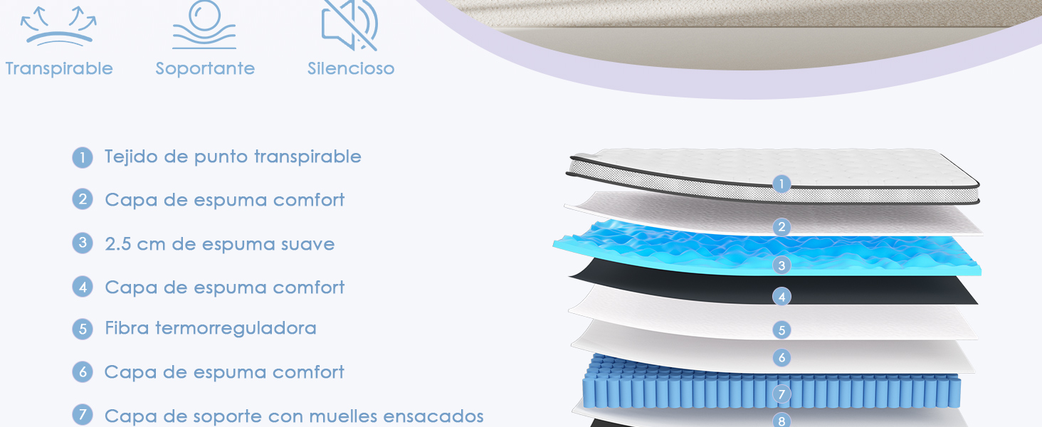 Diagrama técnico que muestra las capas de una funda de colchón, con indicadores de texto para «tejido de punto transpirable», «capa de espuma comfort» y «fibra termosoldada». Múltiples vistas que muestran detalles de construcción y grosor.