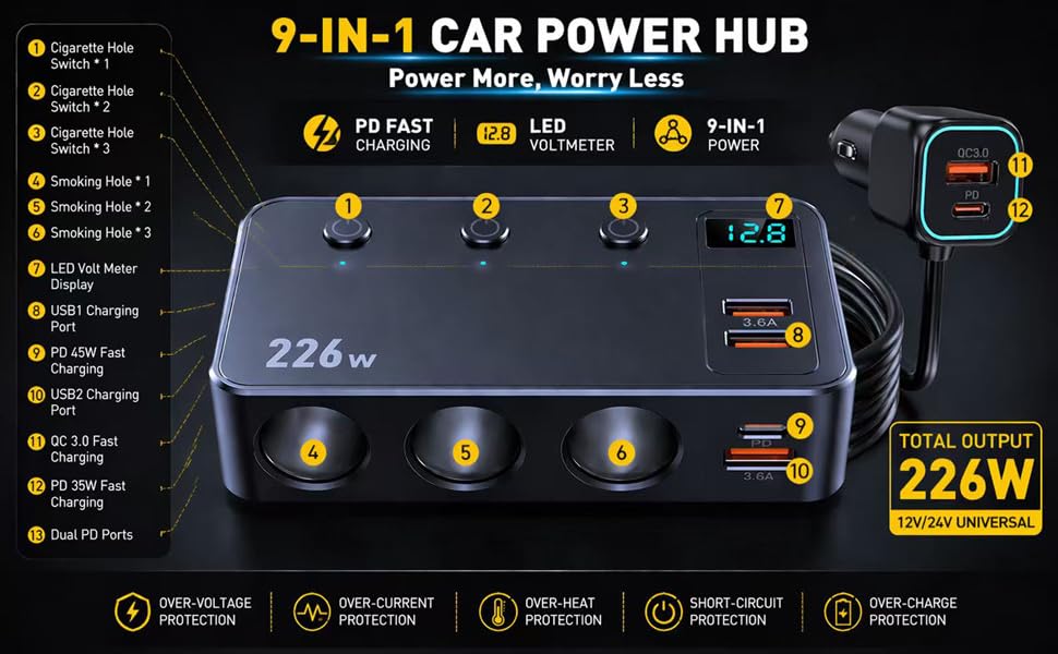 Text reads "9-IN-1 CAR POWER HUB" and "226W". Black multi-port automotive power hub with 9 different charging ports displayed on packaging showing icon specifications and output wattage rating.
