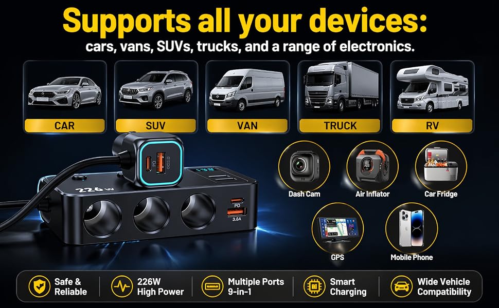 Text reads 'Supports all your devices: cars, vans, SUVs, trucks, and a range of electronics' with vehicle type icons (CAR, SUV, VAN, TRUCK, RV), device icons (Dash Cam, In-Routoer, Car Fridge), and feature badges (Safe &amp; Reliable, 230W Power, Multiple Ports, Smart Charging, Wide Voltage Compatibility). Image displays automotive power management device with compatibility information.