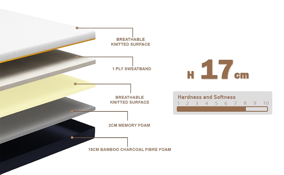 Schéma des couches du matelas : surface tricotée respirante, bandeau anti-transpiration, deuxième surface tricotée, mousse à mémoire de forme et mousse de fibre de charbon de bambou. 17 cm d'épaisseur, indice de dureté moyennement doux
