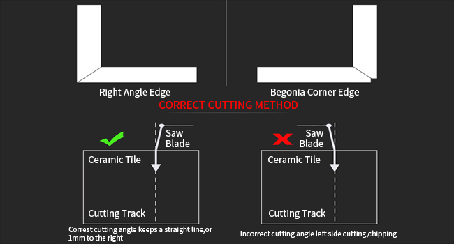 Instructional diagram showing correct and incorrect ceramic tile cutting angles, with labeled arrows and explanatory text on black background.