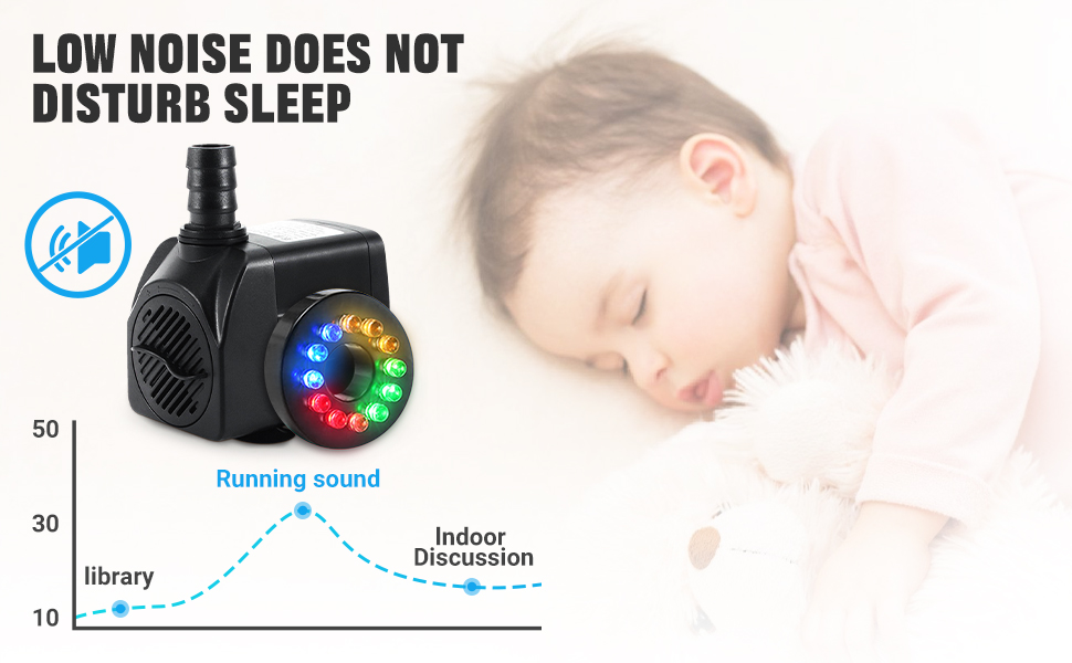Water pump with colorful LED lights shown alongside noise level graph and sleeping illustration, highlighting quiet operation features.