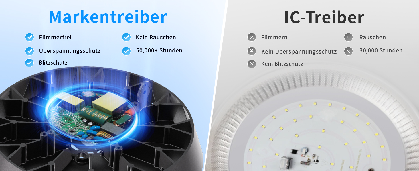 Geteiltes Bild beim Vergleich von 'Markentreiber' und 'IC-Treiber'. Die linke Seite zeigt eine blau leuchtende Leiterplatte. Die rechte Seite zeigt ein kreisförmiges Gerät.