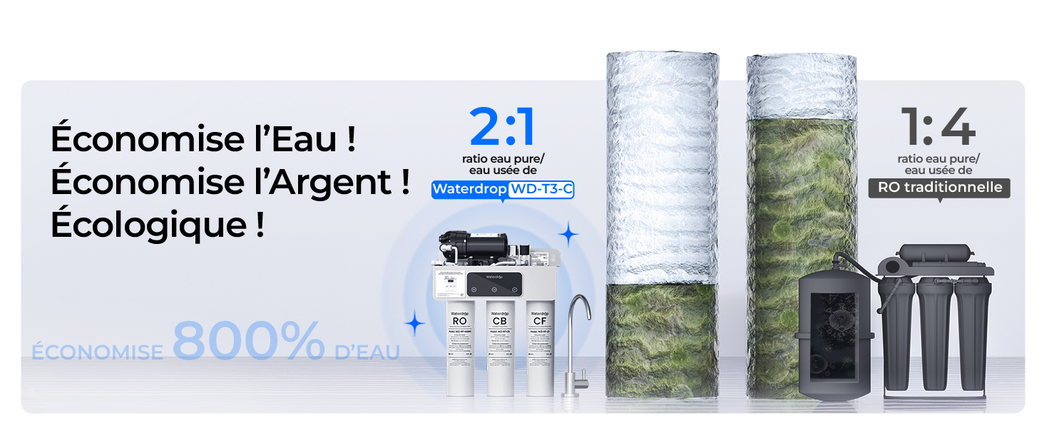 Le texte se lit comme suit : « Économise l'eau ! » « Economise l'Argent ! » « Economic ! » « 2:1 », « 1:4 » et « 800+ ». Système de filtre à eau affichant deux cartouches, des ratios de comparaison et la quantité de produit avec un message d'écoefficacité en français.