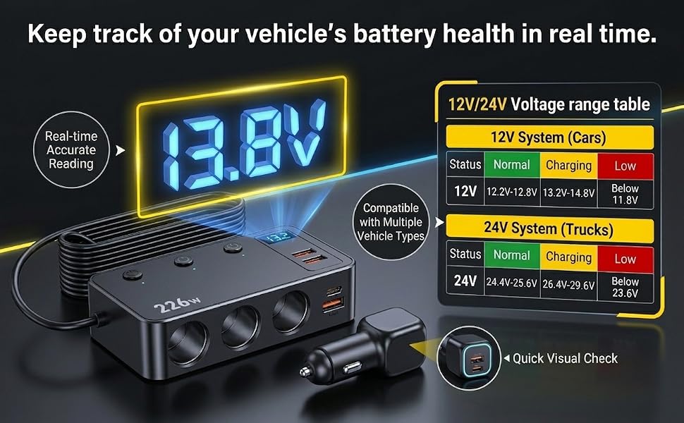 Text reads 'Keep track of your vehicle's battery health in real time', 'UUZEO Voltage rage table', '12V System Card', '24V (10-30v DC to 5v/3A)', '36V (22-60v DC to 5v/3A)', '48V (30-80v DC to 5v/3A)', 'Carga Rápida', 'Quick Charge'. Digital battery voltage monitor with LED display showing 13.8V and colored voltage range chart.