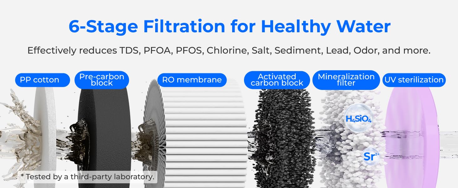 Le texte indique « Filtration en 6 étapes pour une eau saine » et « Réduit efficacement le TDS, le PFOA, le PFOS, le chlore, le sel, les sédiments, le plomb, les odeurs, etc. » Schéma montrant six étapes de filtration avec des illustrations en niveaux de gris et en bleu.
