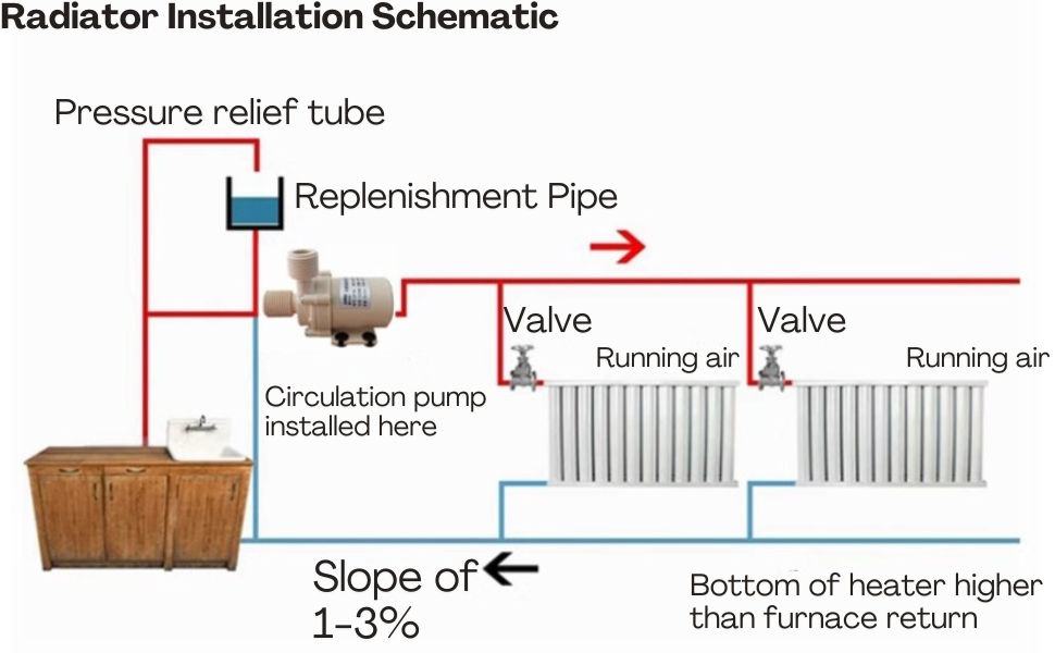 Schéma technique montrant le schéma d'installation du radiateur avec les composants étiquetés, notamment le tube de surpression, les vannes et la pompe de circulation