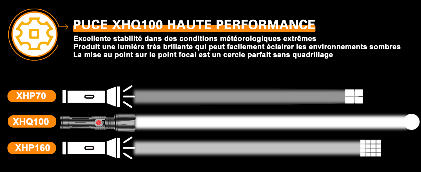 Schéma de trois modèles de lampes de poche : XHP70, XHG100 et XHP160. Affiche la configuration des faisceaux et met en évidence les performances dans des conditions météorologiques extrêmes.
