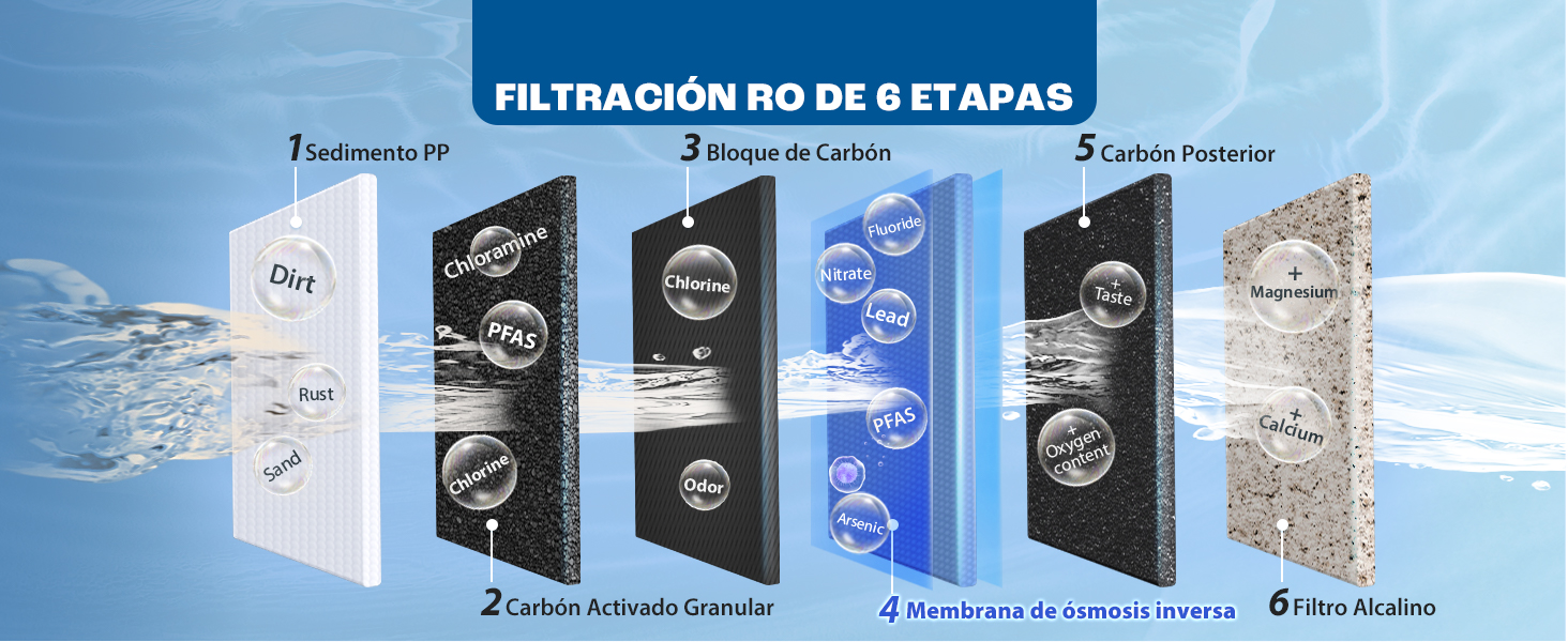 Diagrama que ilustra un proceso de filtración de agua de 6 etapas, que muestra los diferentes componentes del filtro y su disposición secuencial