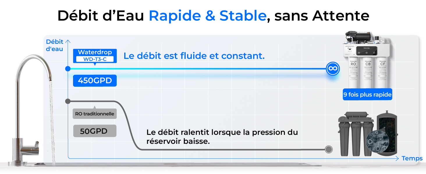 Le texte se lit comme suit : « Débit d'eau Rapide &amp; Stable, sans Attention » avec schéma du système de distribution d'eau montrant les composants de filtration, indicateurs de débit bleus et texte « Le débit est fluide et constant » et « La débit sélectionne toujours la pression du système base ».