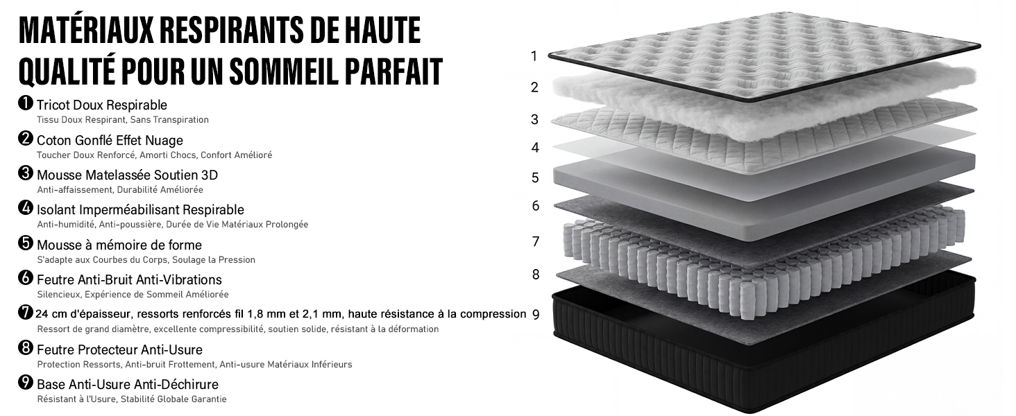 Le texte indique « MATÉRIAU RESPECTUEUX DE HAUTE QUALITÉ POUR UN SOMMEIL PARFAIT » et les spécifications du produit sont répertoriées ci-dessous. Schéma en coupe transversale en couches montrant la construction du matelas avec plusieurs couches de mousse et de support en gris et noir.